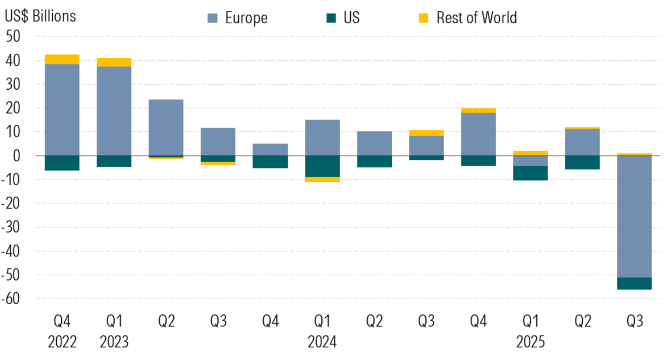 Chart showing global sustainable fund flows.