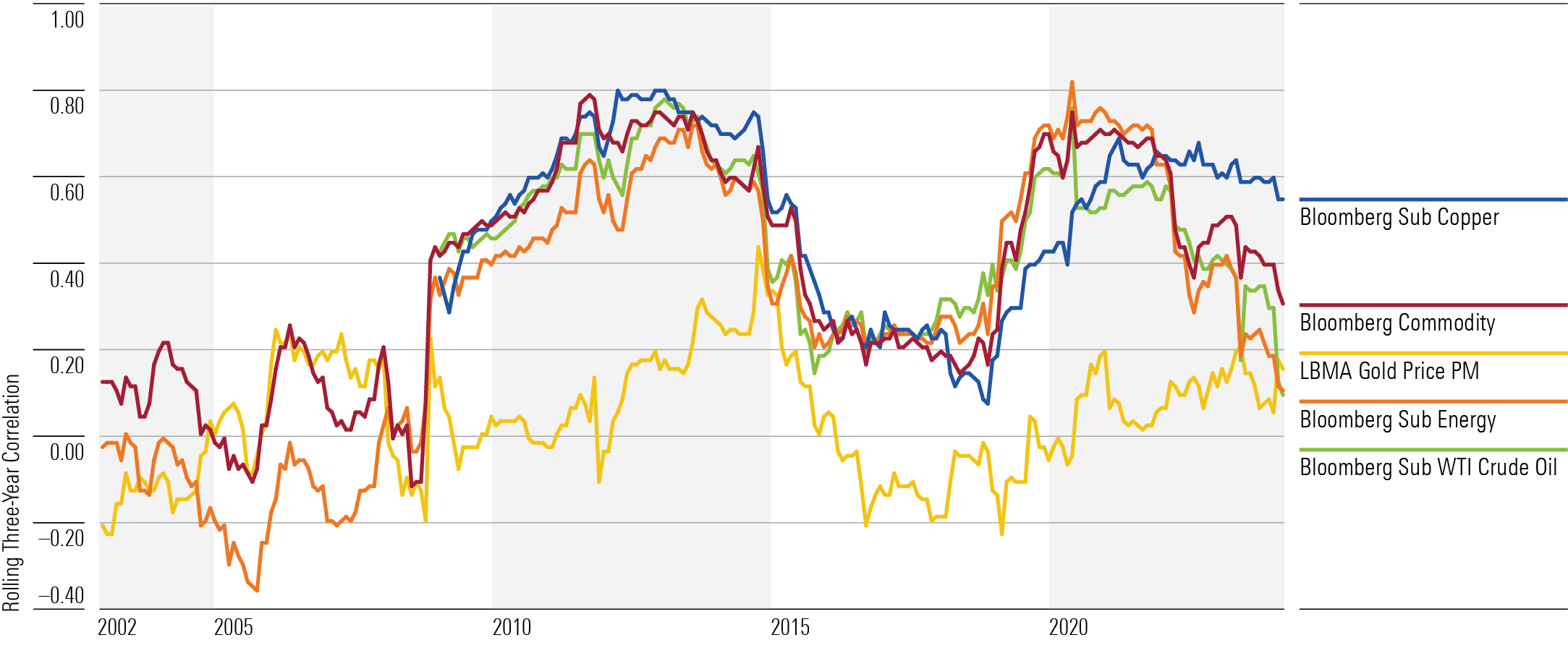 A line graph showing the rolling three-year correlations for several commodity indexes.
