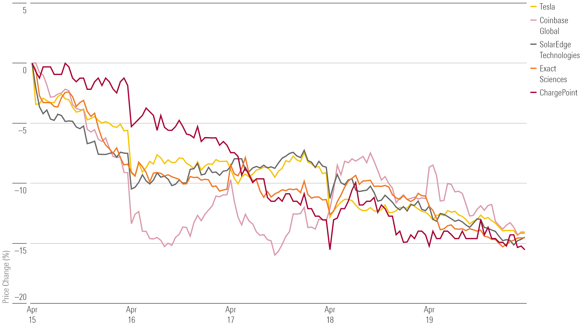 Line chart showing 1-week returns for the 5 worst-performing stocks of the week.