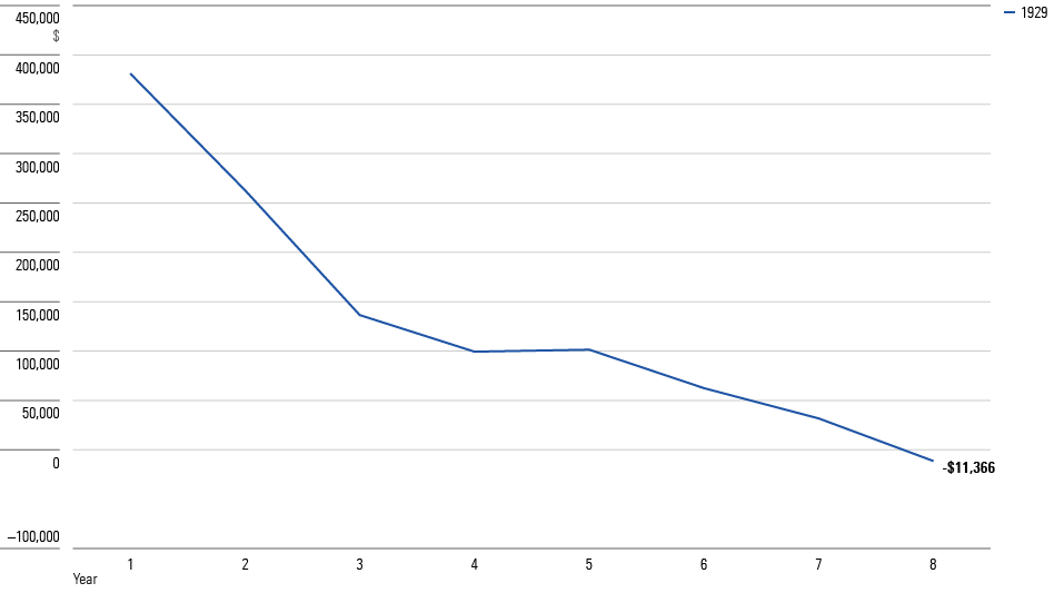 A line chart showing the real value over time of a portfolio made up of 100% stocks, started in January 1929, and withdrawing a real 8% per year.