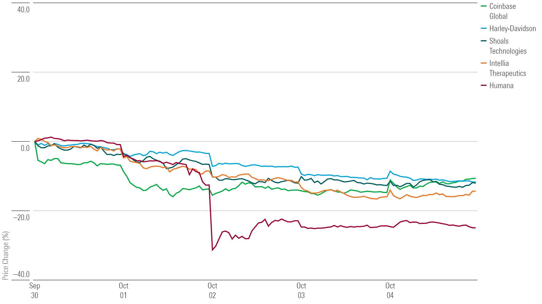 Line chart showing 1-week returns for the five top-performing stocks.