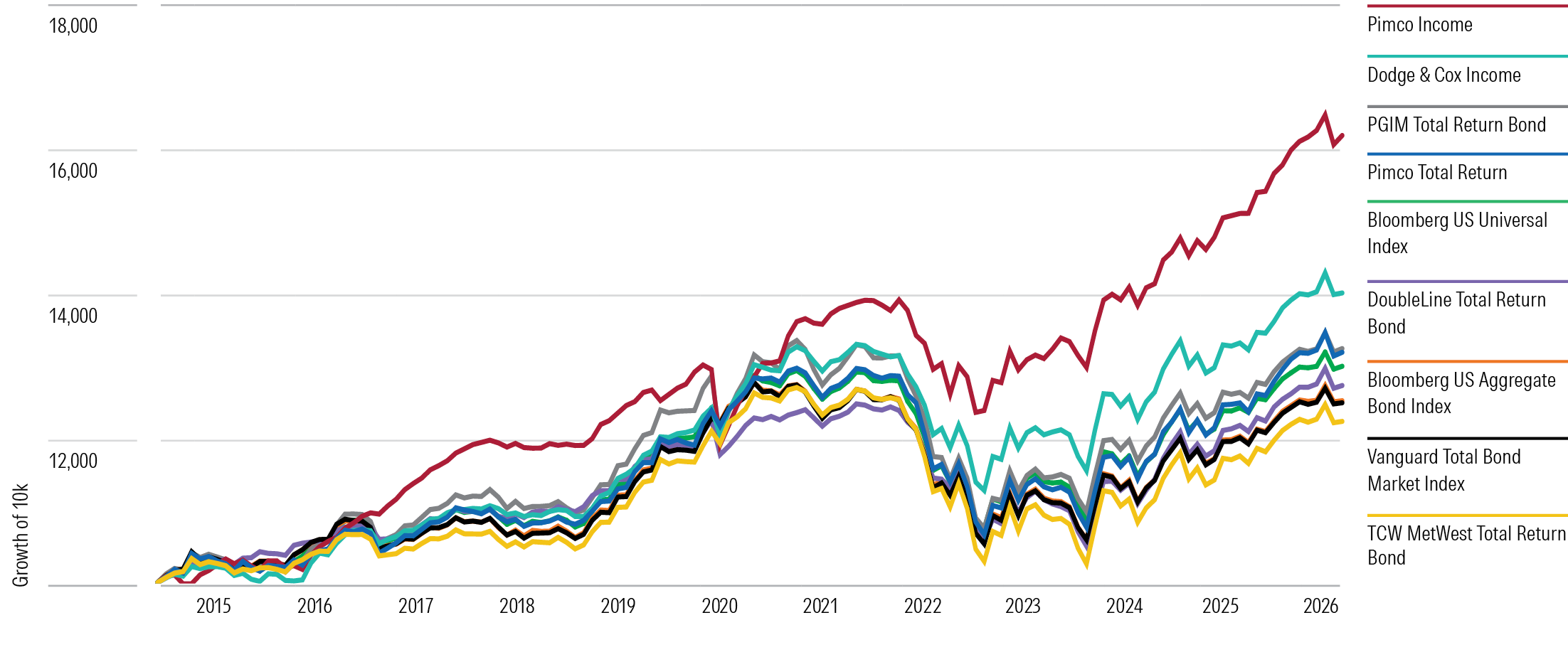 A nine-line chart depicting the performance of Pimco Total Return versus competitor funds and relevant indexes from October 2014 through May 2026.