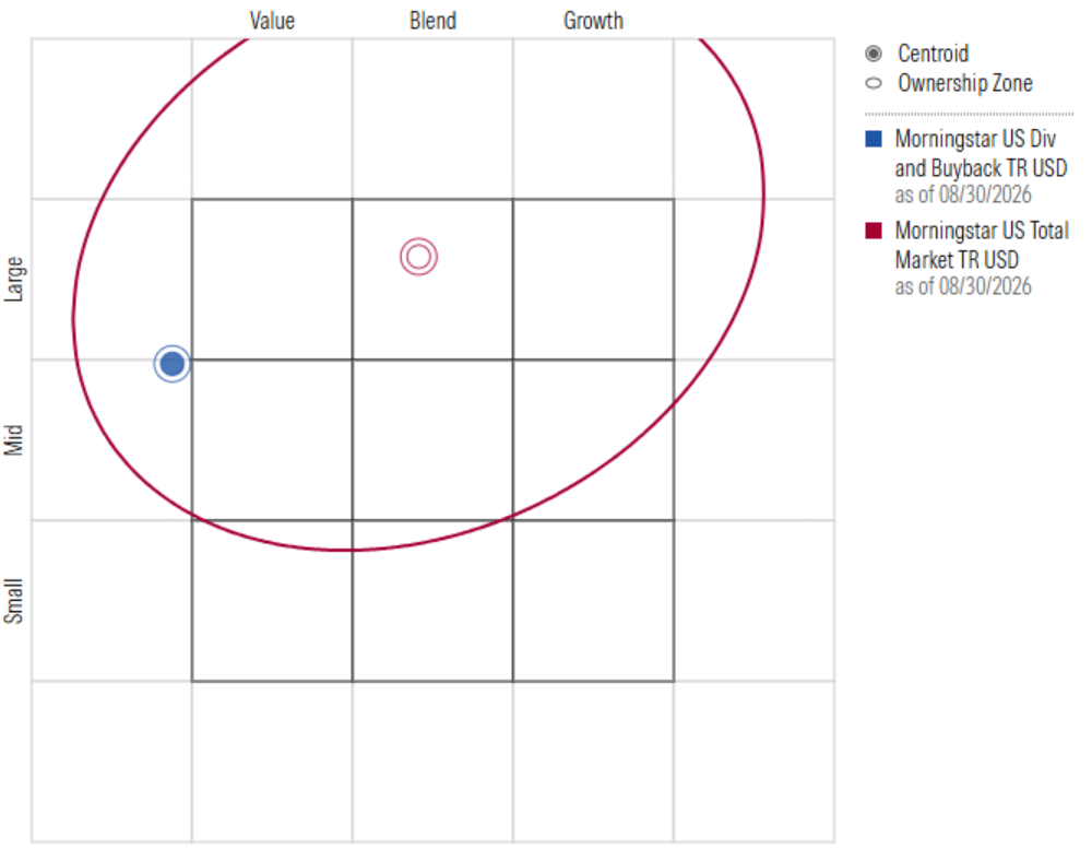 comparing the Dividend & Buyback Index to the broad US Stock market on Morningstar Style Box criteria.
