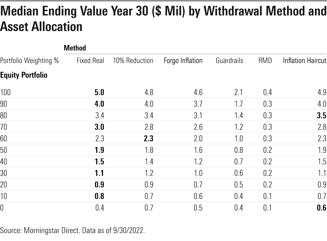 A table of the year-30 values of a $1 million portfolio by withdrawal method and asset allocation.
