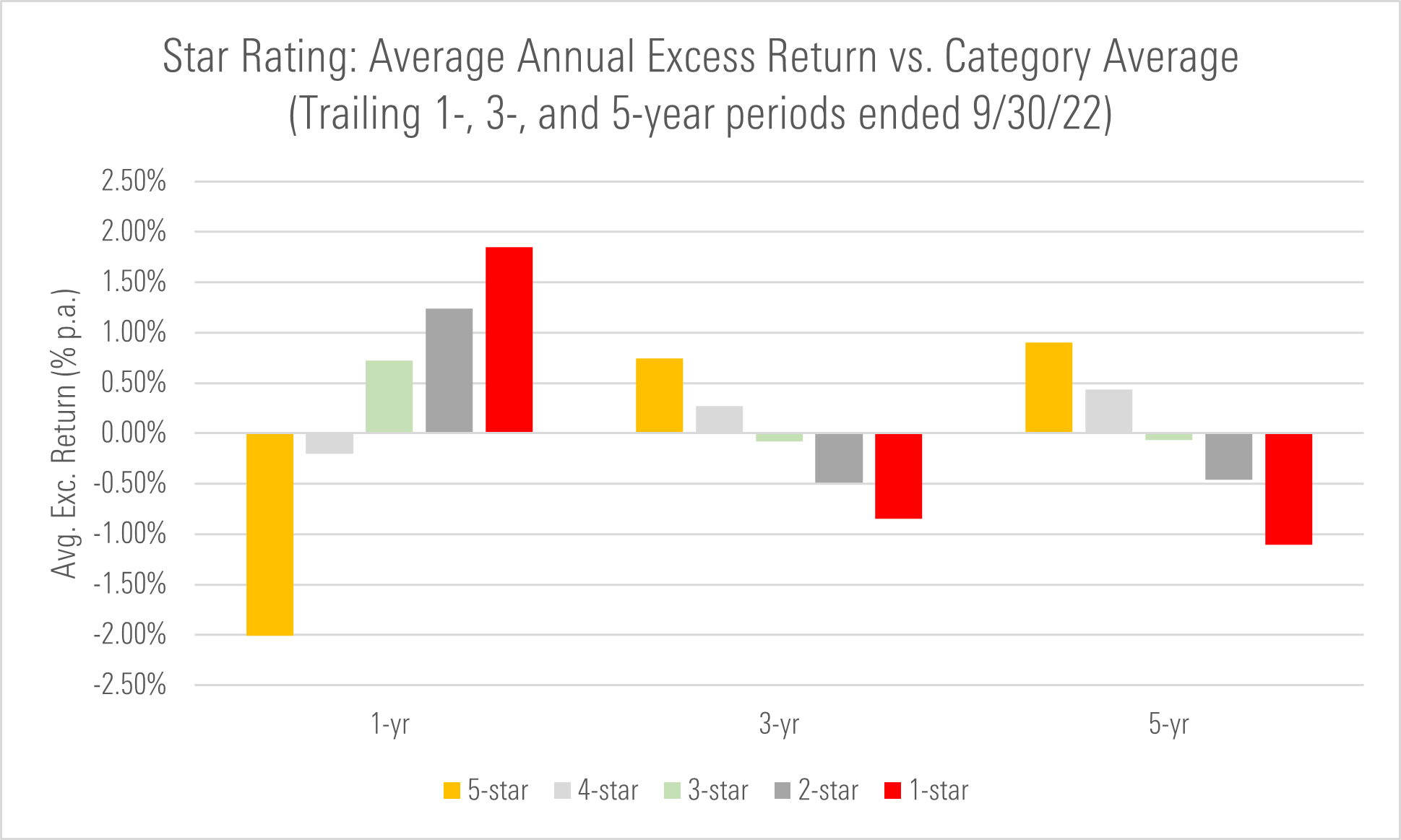 Bar chart showing the trailing average annual excess returns of funds in each ratings cohort versus their average peer through Sept. 30, 2022.