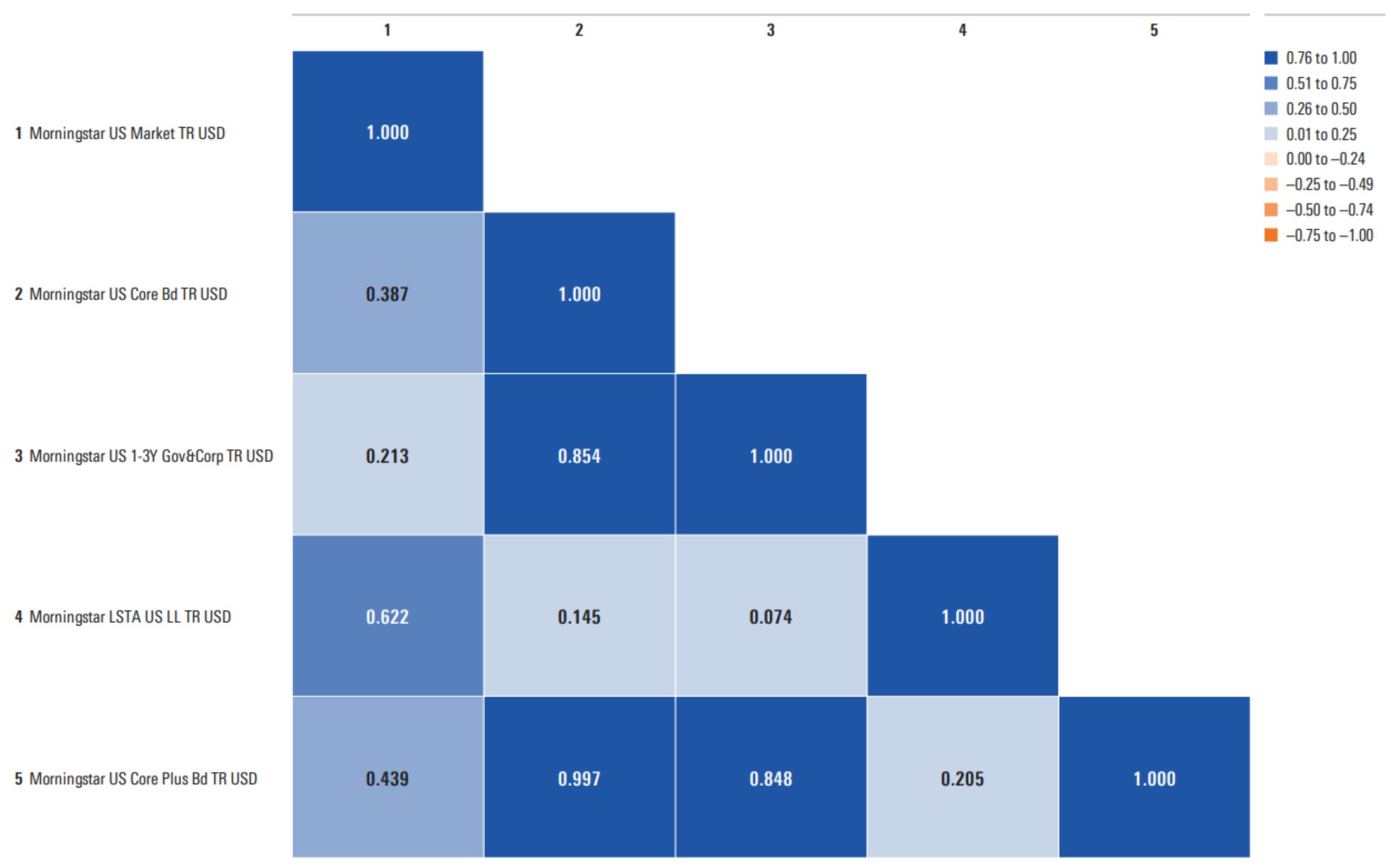 A correlation matrix of how various Morningstar bond indexes compare with the Morningstar US Market Index.