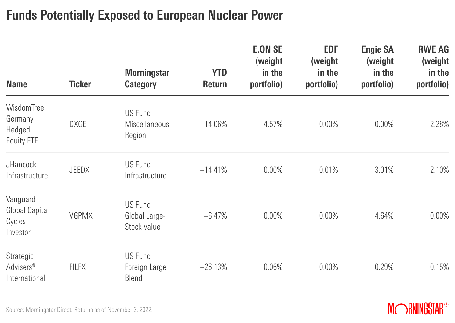 Table outlining four major funds that are potentially exposed to European nuclear power and to what extent.