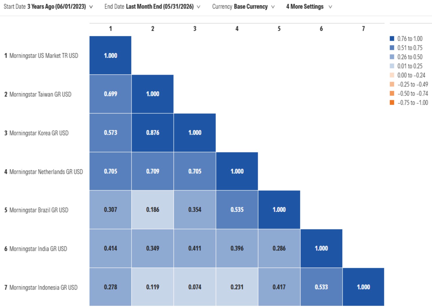 3-year correlation matrix for select national equity markets