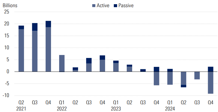 A bar chart of the quarterly net flows for active and passive Article 9 funds. - graphic - Hortense Bioy - © Copyright 2025 Morningstar, Inc. All rights reserved.