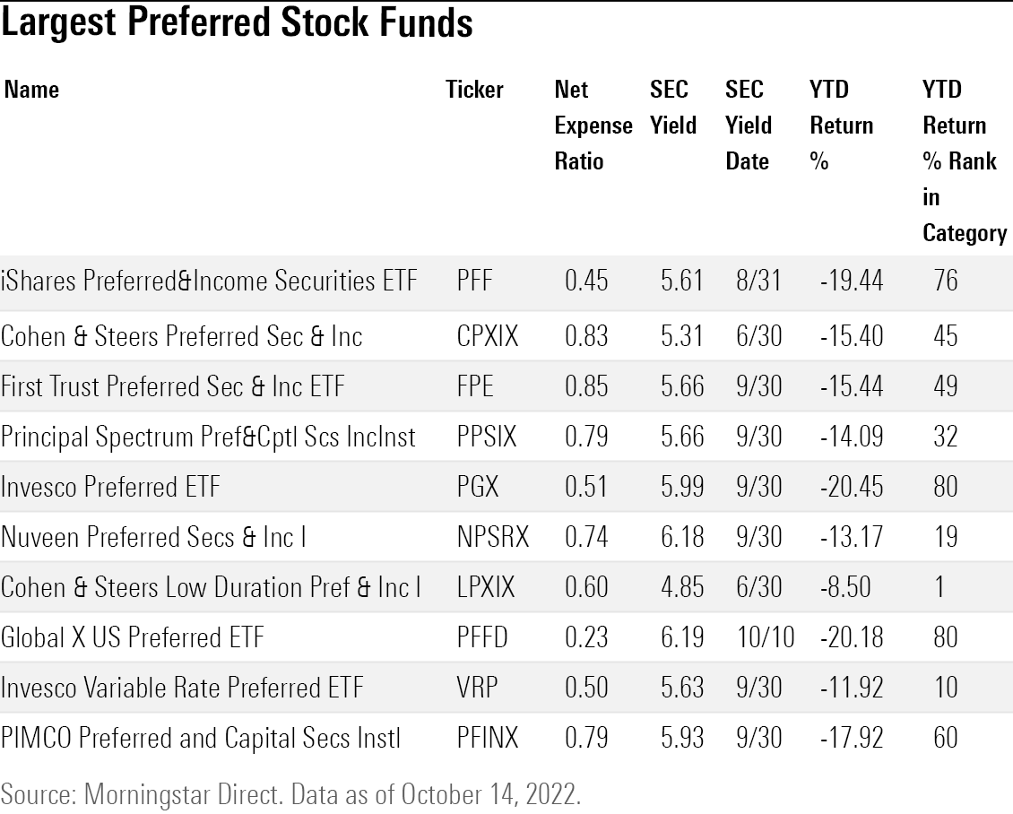 Table of the largest U.S. preferred stock mutual funds exchange-traded funds