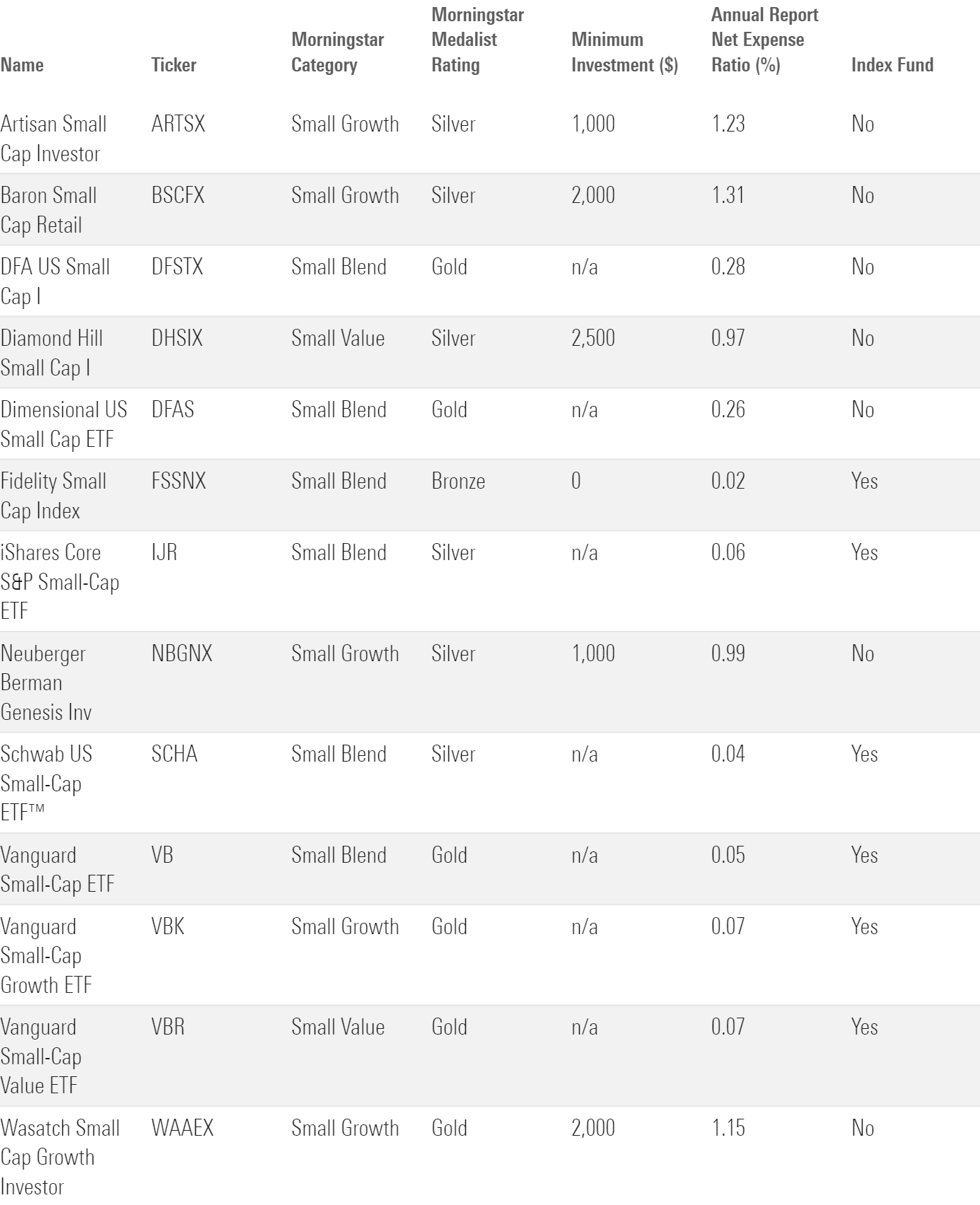 A table showing key stats for selected small-cap funds and ETFs with above-average Morningstar Medalist Ratings.