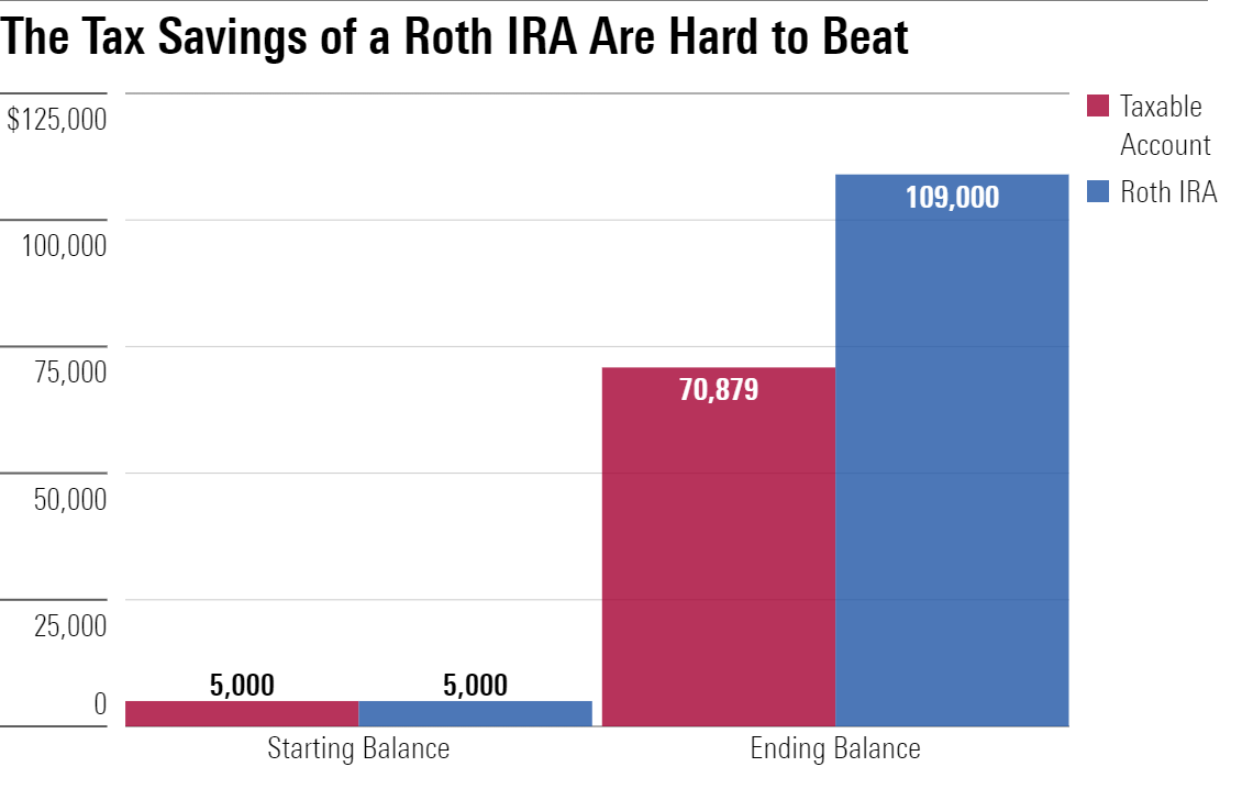 Bar chart that shows the start and ending balances of a $5,000 dollar investment in a taxable account vs. a Roth IRA. The ending taxable account balance is $70, 879 and the Roth IRA ending balance is $109,000.