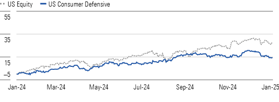Consumer Defensive Missed Its Invitation to the Broader Market's Lift