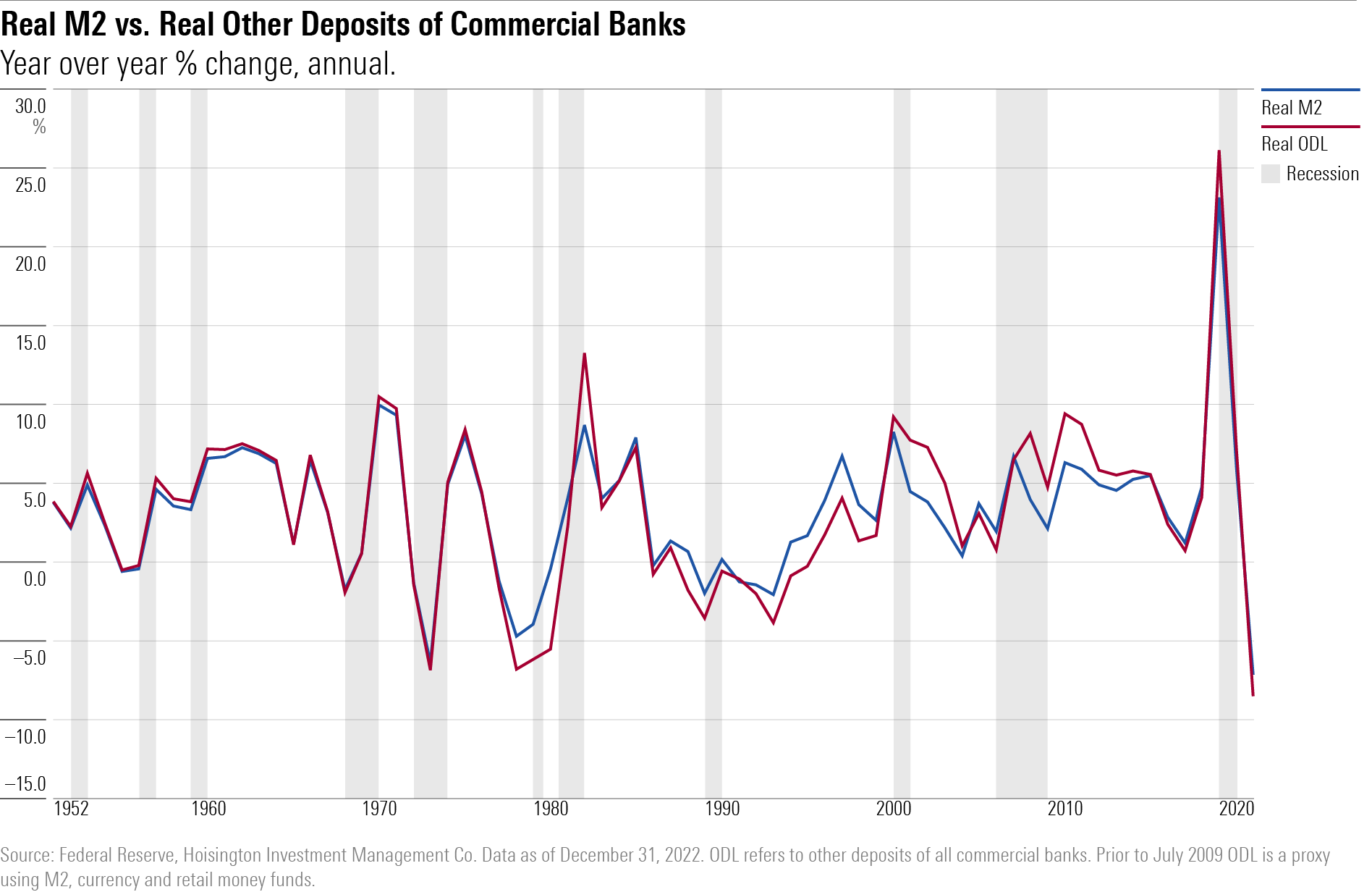 Line chart showing Real M2 vs. Real Other Deposits of Commercial Banks