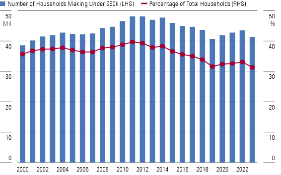 Low-Income Household Numbers in the US Have Dropped Over the Past Decade