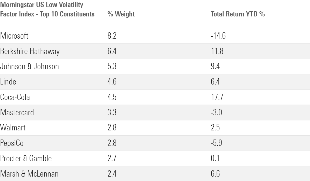 this table displays the top 10 constituents of the Morningstar US Low Volatility Index, their weight in the index, and their year to date returns through April 21, 2025