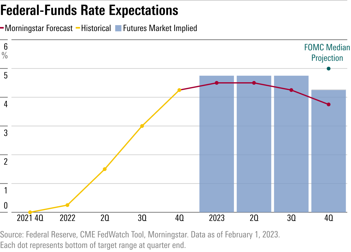 Chart comparing the market's expectations for Fed rates with forecasts from the Fed and Morningstar