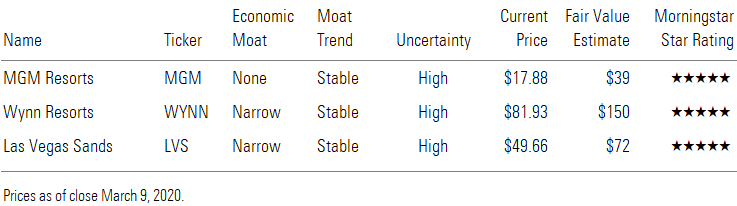 MGM Resorts, Wynn Resorts, Las Vegas Sands