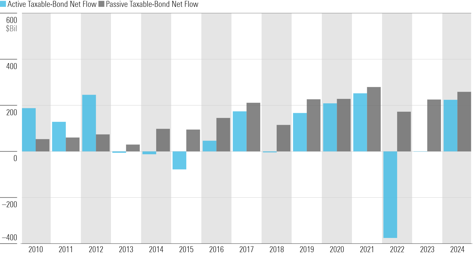 Bar chart of bond fund flows.