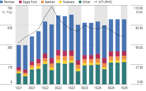Oil Rig Activity Unlikely to Move Higher Amid Tariff Uncertainty and Consolidation