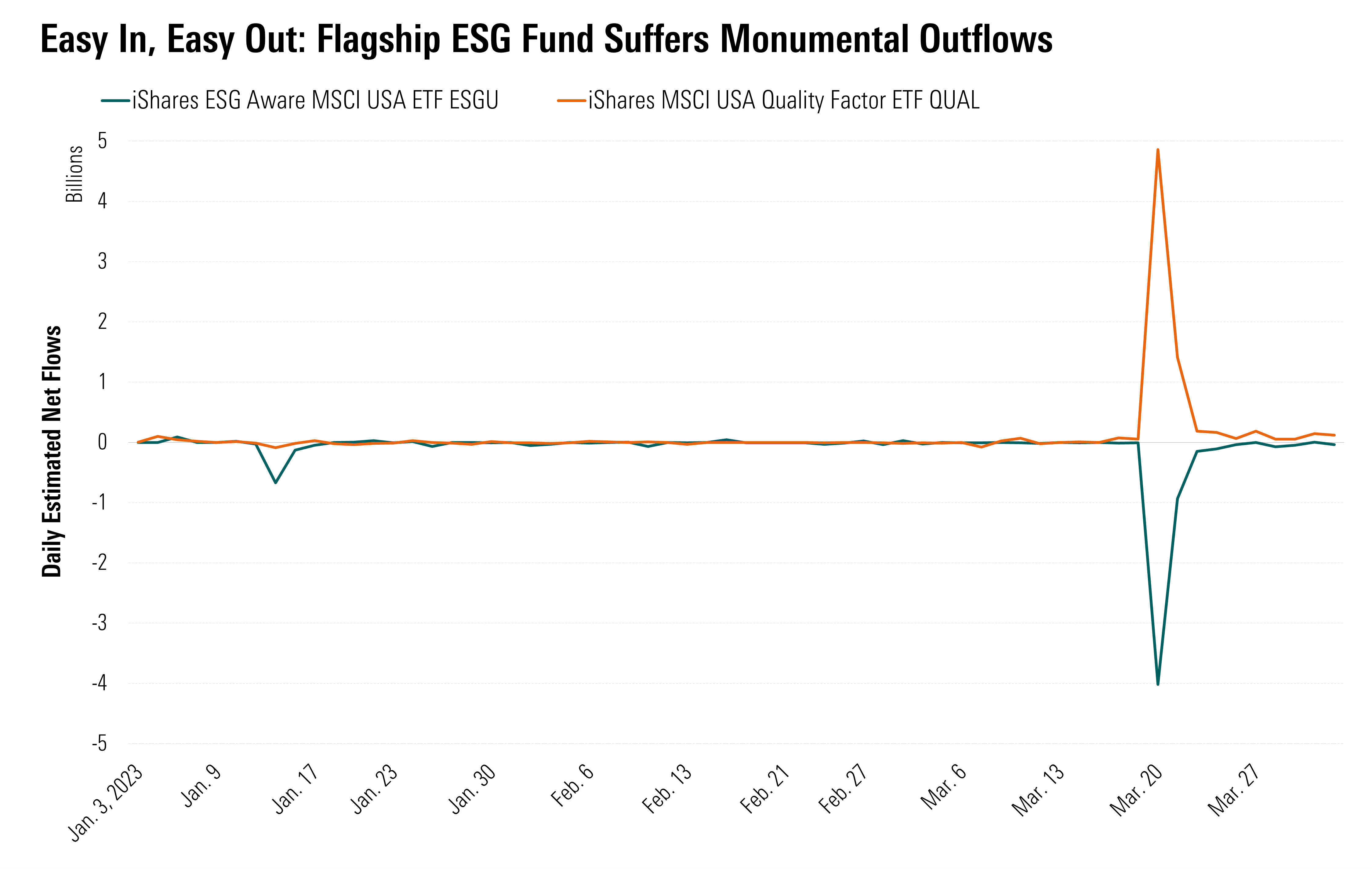 Line chart showing outflows from iShares ESG Aware MSCI USA ETF mirroring inflows to iShares MSCI USA Quality Factor ETF.