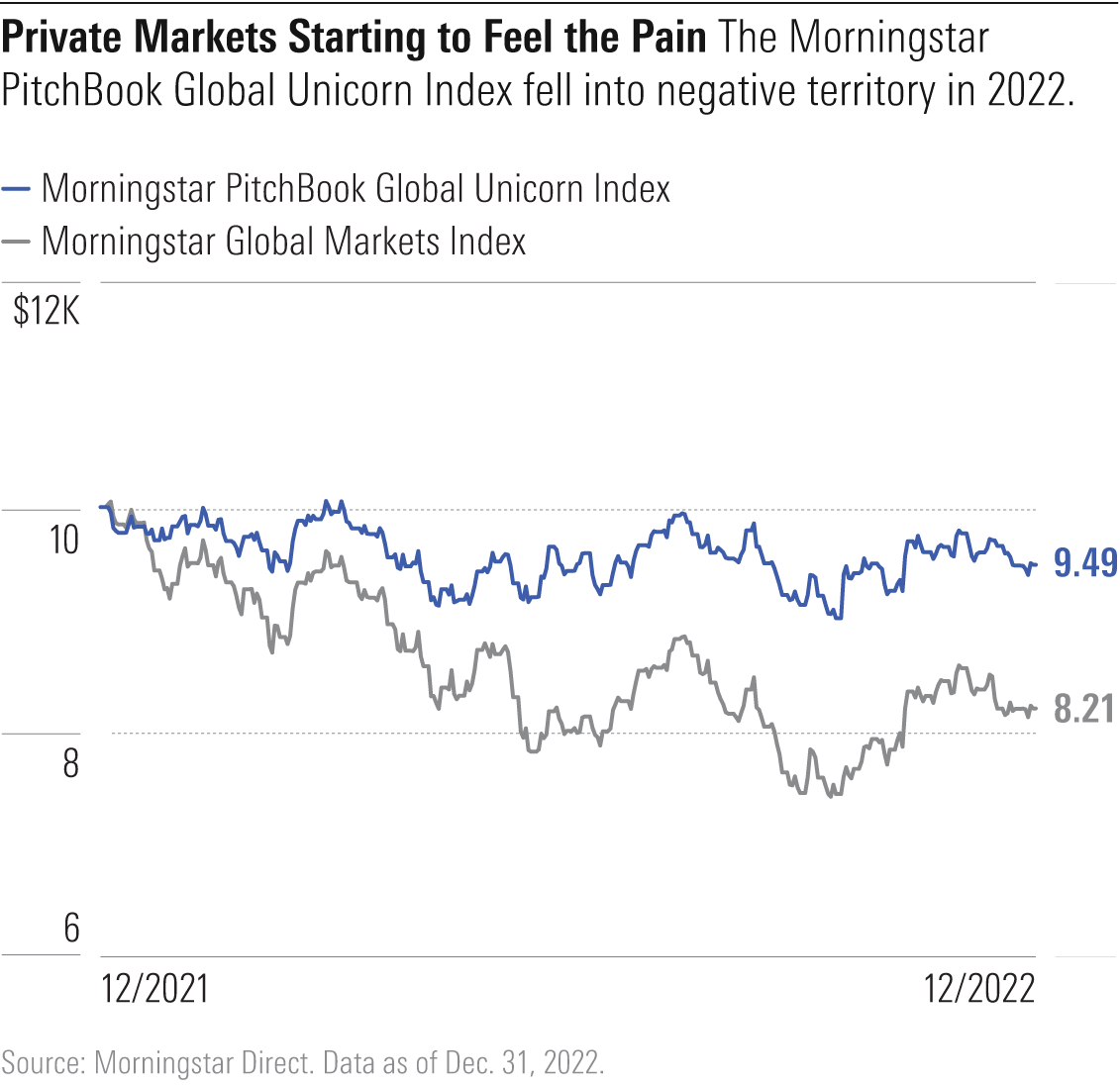 Line chart shows that the Morningstar PitchBook Global Unicorn Index lost value in 2022.