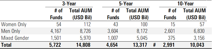 Trailing data showing gender of fund managers and their respective AUM.