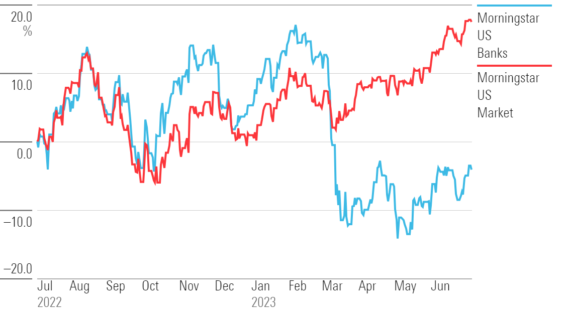 Graph showing the trailing 12 months of performance of the Morningstar US Banks Index against the Morningstar US Market.