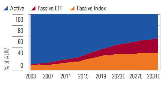 A tricolored chart showing passive funds' growing share of mutual fund industry assets under management.