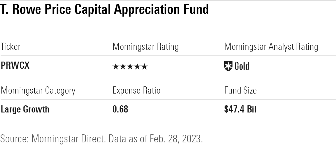 Table with details of T. Rowe Price Capital Appreciation Fund