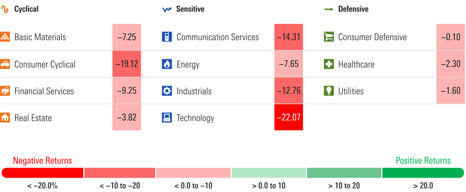 A graphic that details the year-to-date return by sector.