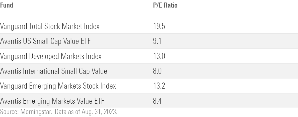 Table shows the relative valuations of small-cap and broad market indexes.
