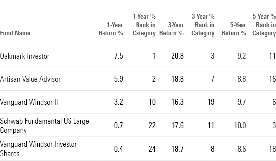 Table showing the 1-year, 3-year, 5-year returns for the top performing large-value funds.