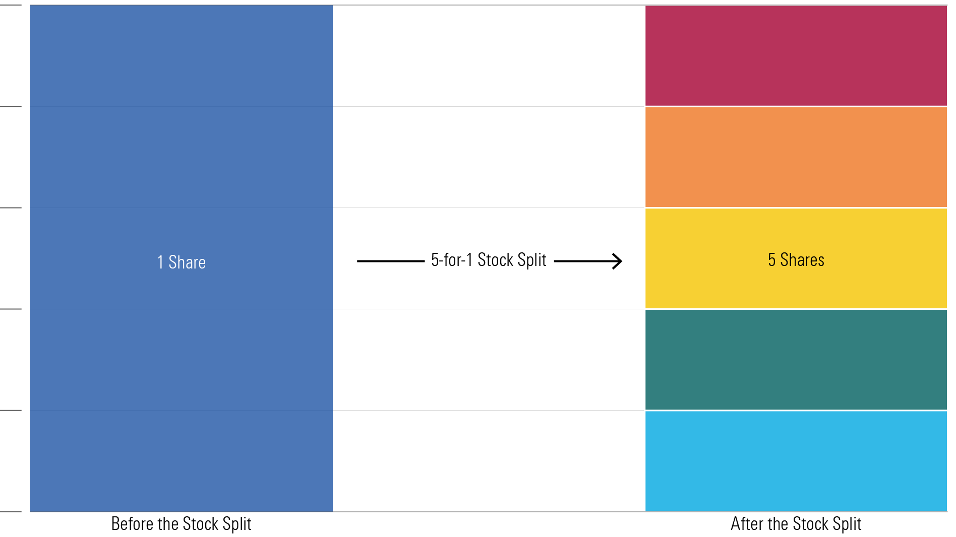 Bar chart showing the before and after of a 5-for-1 stock split.