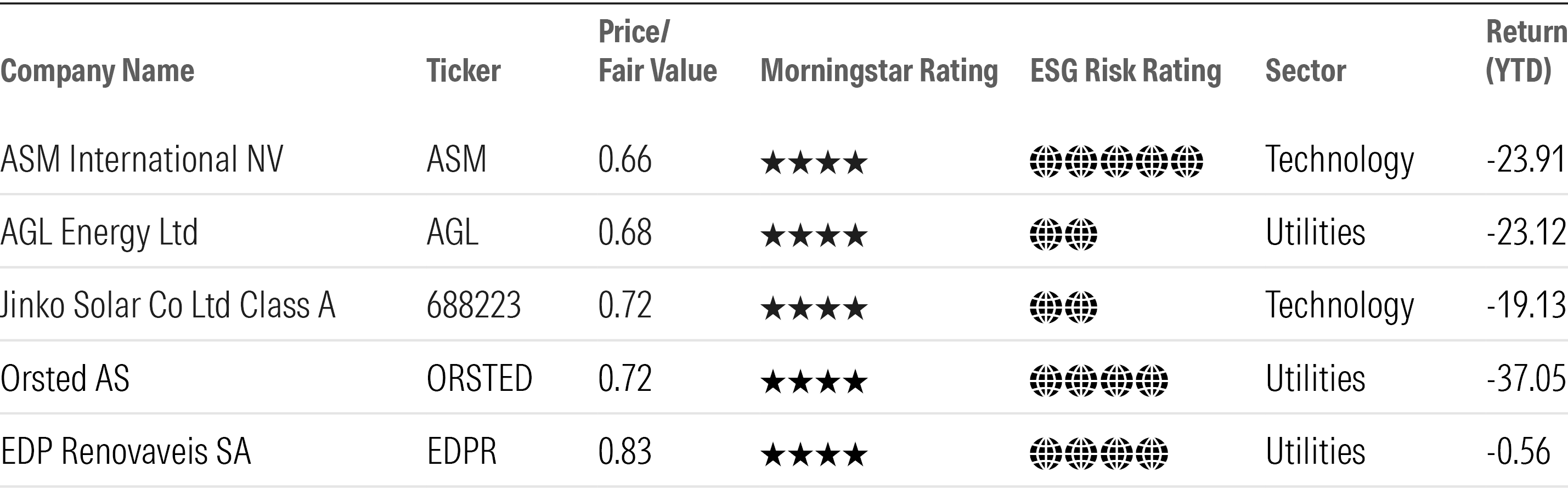 Una tabella di cinque titoli sottovalutati dell'indice Morningstar Global Markets Renewable Energy.