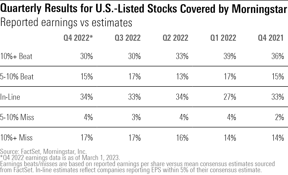 A table showing how Morningstar's U.S.-listed stock coverage list has reported earnings results.