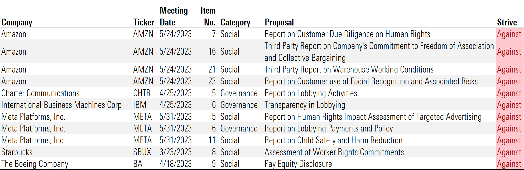 Table showing Strive’s Voting Decisions on 11 Key ESG Shareholder Resolutions