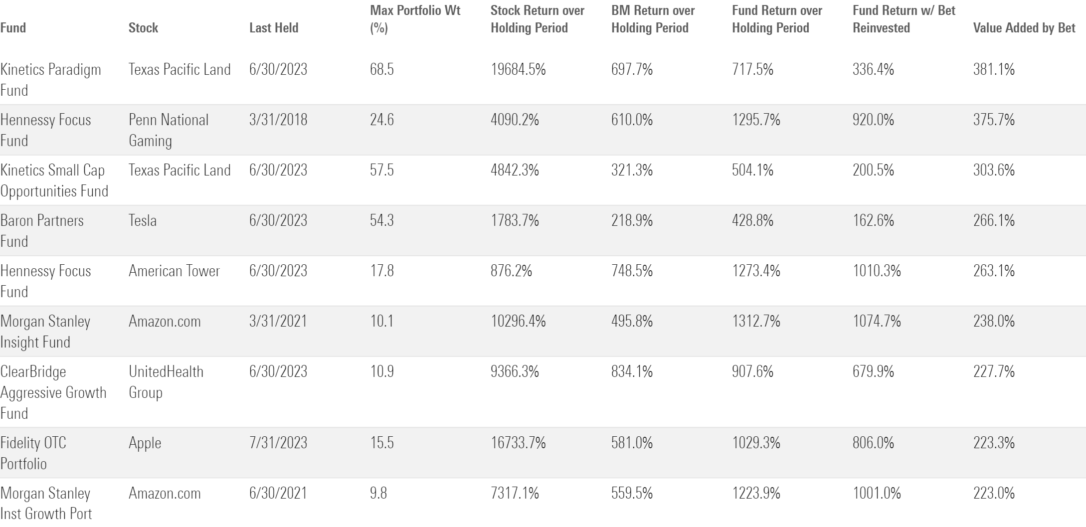 A table of the best mutual fund bets since 1997 by value added.