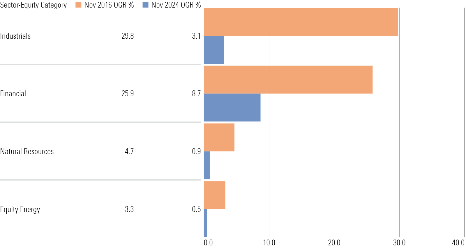 Horizontal bar chart of sector-equity OGRs.