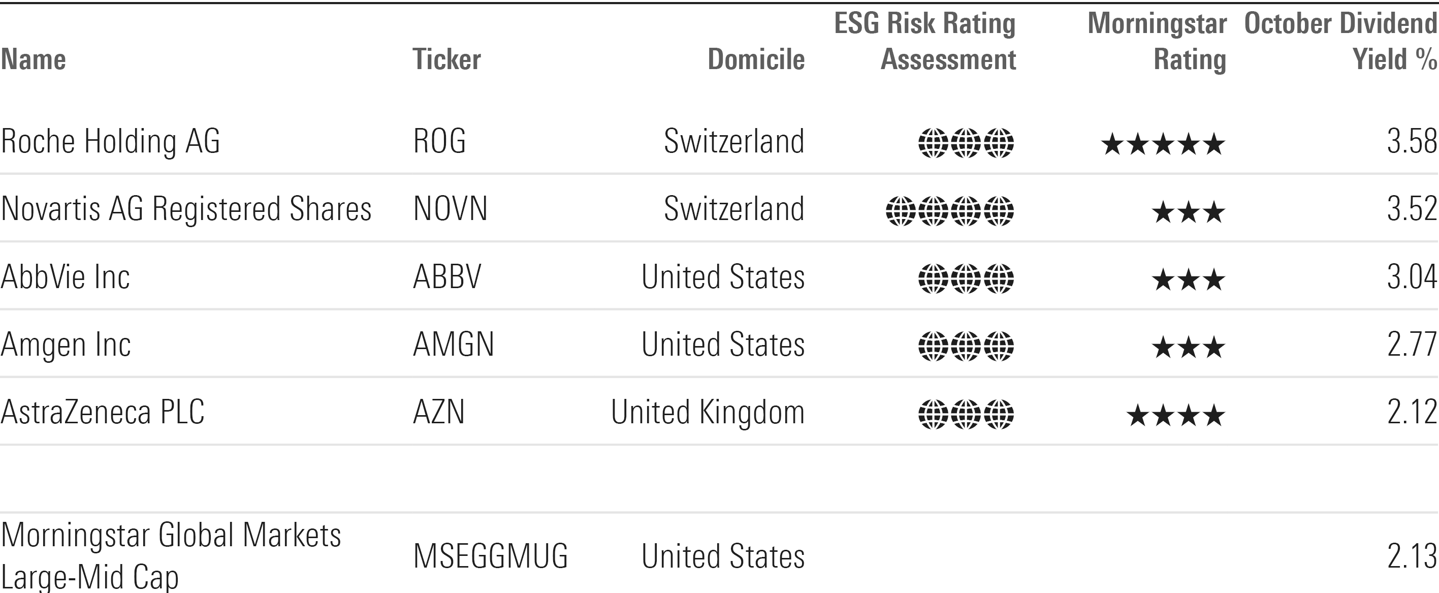 Five high yielding stocks from the top holdings of 44 SDG funds.
