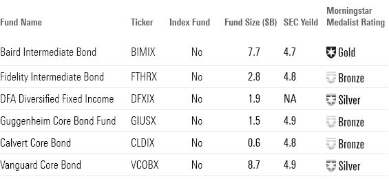 This table lists the top performing core bonds along with their Fund size, SEC Yield and Morningstar Medalist Rating