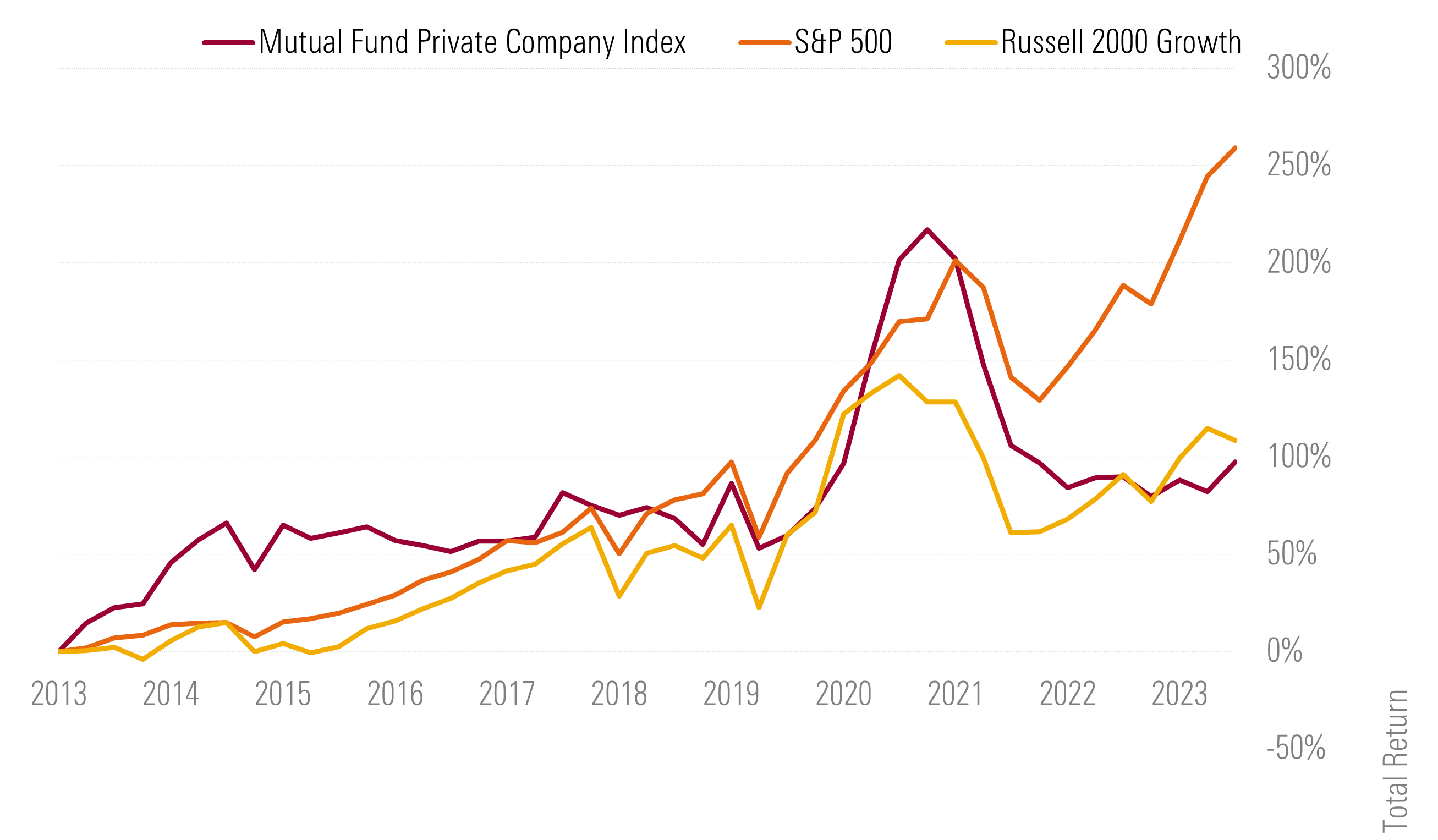 Returns comparison of mutual funds' private company equity positions versus public equity benchmarks