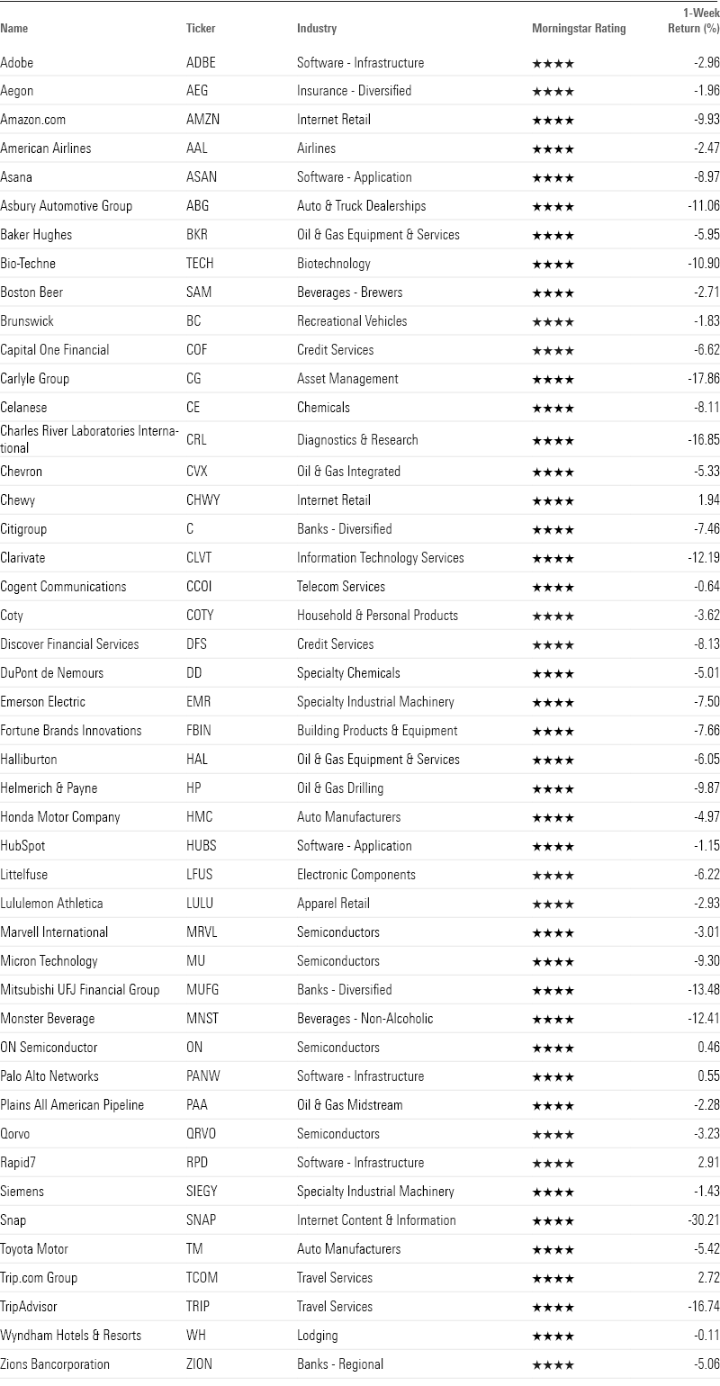 Undervalued Stocks