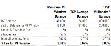 TSP mutual fund window fees for three hypothetical investors.