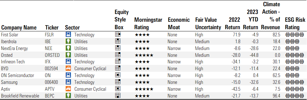 Table showing the 4- and 5-star companies most commonly held by solutions-oriented climate funds