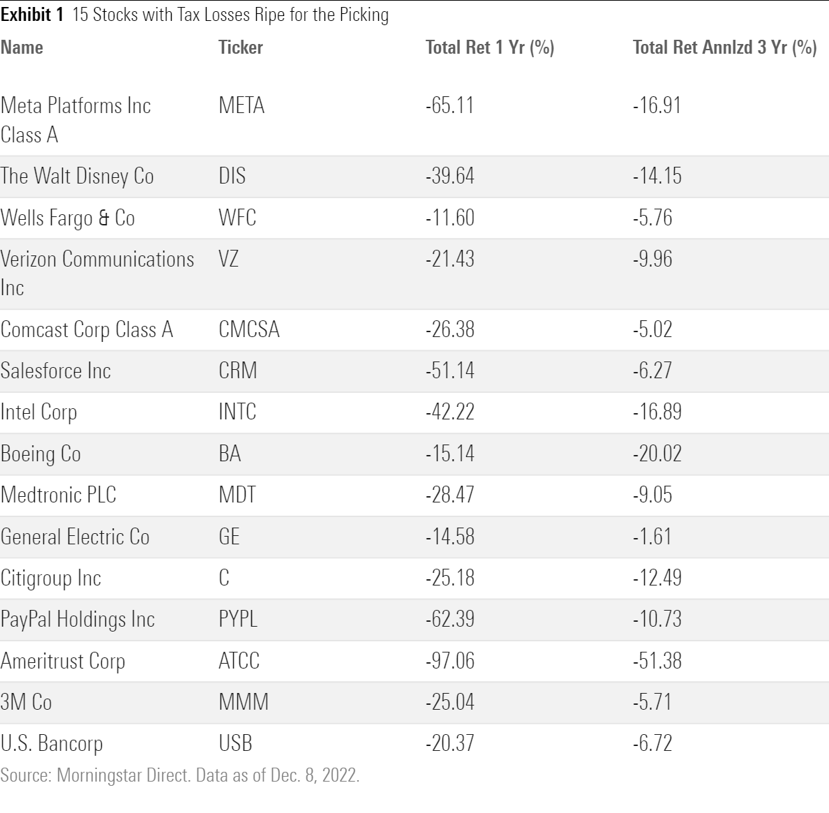 A table showing 15 stocks with negative returns over the past one- and three-year periods.