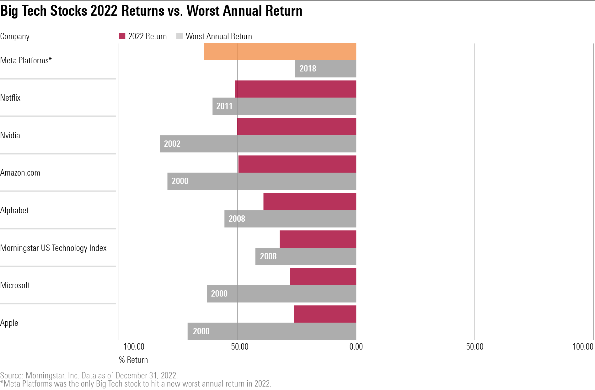 A chart showing Big Tech stock's 2022 returns and their worst annual returns.