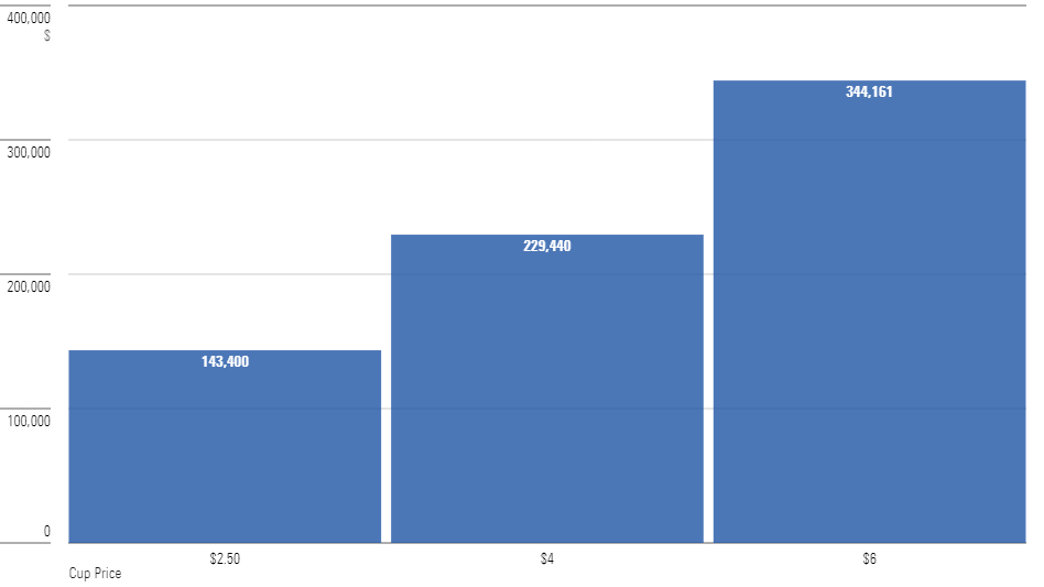 A bar chart showing the real value of three portfolios that invest the dollar equivalent of buying a daily coffee that costs 1) $2.50, 2) $4, and 3) $6, assuming a 6% real return and a 40-year time horizon.