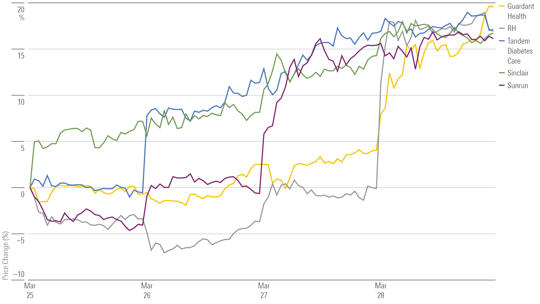 Line chart showing performance over the past trading week for the 5 best-performing stocks.