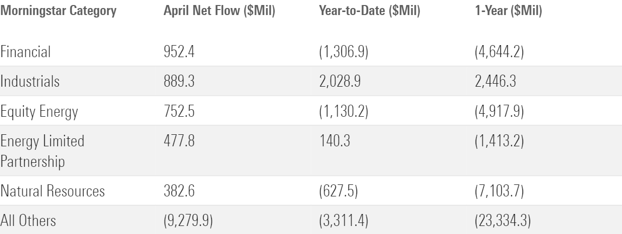 Table of sector-equity fund flows.